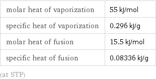 molar heat of vaporization | 55 kJ/mol specific heat of vaporization | 0.296 kJ/g molar heat of fusion | 15.5 kJ/mol specific heat of fusion | 0.08336 kJ/g (at STP)