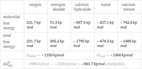  | oxygen | nitrogen dioxide | calcium hydroxide | water | calcium nitrate molecular free energy | 231.7 kJ/mol | 51.3 kJ/mol | -897.5 kJ/mol | -237.1 kJ/mol | -742.8 kJ/mol total free energy | 231.7 kJ/mol | 205.2 kJ/mol | -1795 kJ/mol | -474.2 kJ/mol | -1486 kJ/mol  | G_initial = -1358 kJ/mol | | | G_final = -1960 kJ/mol |  ΔG_rxn^0 | -1960 kJ/mol - -1358 kJ/mol = -601.7 kJ/mol (exergonic) | | | |  