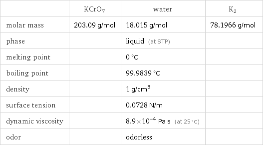  | KCrO7 | water | K2 molar mass | 203.09 g/mol | 18.015 g/mol | 78.1966 g/mol phase | | liquid (at STP) |  melting point | | 0 °C |  boiling point | | 99.9839 °C |  density | | 1 g/cm^3 |  surface tension | | 0.0728 N/m |  dynamic viscosity | | 8.9×10^-4 Pa s (at 25 °C) |  odor | | odorless | 