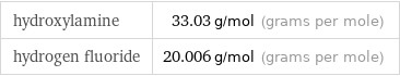 hydroxylamine | 33.03 g/mol (grams per mole) hydrogen fluoride | 20.006 g/mol (grams per mole)