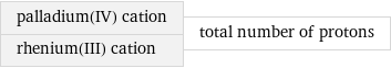 palladium(IV) cation rhenium(III) cation | total number of protons