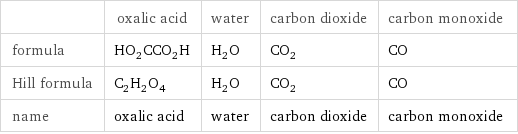  | oxalic acid | water | carbon dioxide | carbon monoxide formula | HO_2CCO_2H | H_2O | CO_2 | CO Hill formula | C_2H_2O_4 | H_2O | CO_2 | CO name | oxalic acid | water | carbon dioxide | carbon monoxide