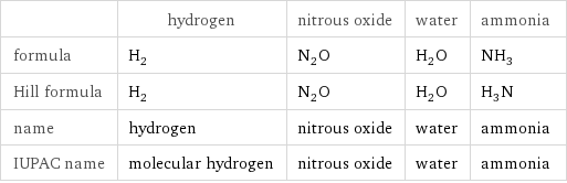  | hydrogen | nitrous oxide | water | ammonia formula | H_2 | N_2O | H_2O | NH_3 Hill formula | H_2 | N_2O | H_2O | H_3N name | hydrogen | nitrous oxide | water | ammonia IUPAC name | molecular hydrogen | nitrous oxide | water | ammonia