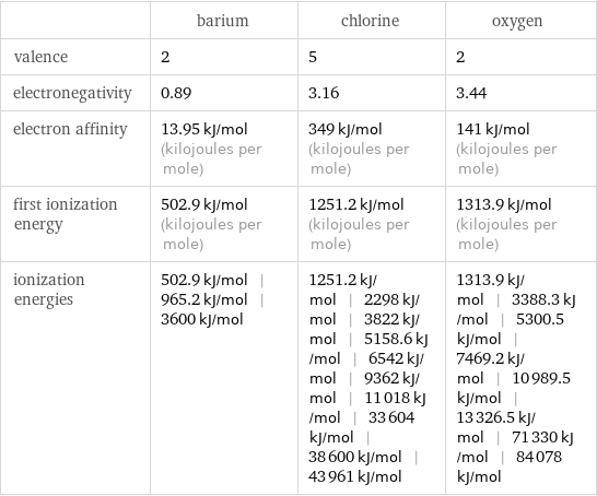  | barium | chlorine | oxygen valence | 2 | 5 | 2 electronegativity | 0.89 | 3.16 | 3.44 electron affinity | 13.95 kJ/mol (kilojoules per mole) | 349 kJ/mol (kilojoules per mole) | 141 kJ/mol (kilojoules per mole) first ionization energy | 502.9 kJ/mol (kilojoules per mole) | 1251.2 kJ/mol (kilojoules per mole) | 1313.9 kJ/mol (kilojoules per mole) ionization energies | 502.9 kJ/mol | 965.2 kJ/mol | 3600 kJ/mol | 1251.2 kJ/mol | 2298 kJ/mol | 3822 kJ/mol | 5158.6 kJ/mol | 6542 kJ/mol | 9362 kJ/mol | 11018 kJ/mol | 33604 kJ/mol | 38600 kJ/mol | 43961 kJ/mol | 1313.9 kJ/mol | 3388.3 kJ/mol | 5300.5 kJ/mol | 7469.2 kJ/mol | 10989.5 kJ/mol | 13326.5 kJ/mol | 71330 kJ/mol | 84078 kJ/mol