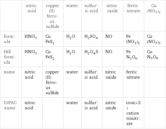  | nitric acid | copper(II) ferrous sulfide | water | sulfuric acid | nitric oxide | ferric nitrate | Cu(NO3)3 formula | HNO_3 | CuFeS_2 | H_2O | H_2SO_4 | NO | Fe(NO_3)_3 | Cu(NO3)3 Hill formula | HNO_3 | CuFeS_2 | H_2O | H_2O_4S | NO | FeN_3O_9 | CuN3O9 name | nitric acid | copper(II) ferrous sulfide | water | sulfuric acid | nitric oxide | ferric nitrate |  IUPAC name | nitric acid | | water | sulfuric acid | nitric oxide | iron(+3) cation trinitrate | 