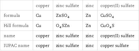  | copper | zinc sulfate | zinc | copper(II) sulfate formula | Cu | ZnSO_4 | Zn | CuSO_4 Hill formula | Cu | O_4SZn | Zn | CuO_4S name | copper | zinc sulfate | zinc | copper(II) sulfate IUPAC name | copper | zinc sulfate | zinc | copper sulfate