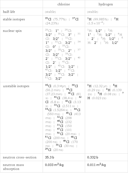  | chlorine | hydrogen half-life | (stable) | (stable) stable isotopes | Cl-35 (75.77%) | Cl-37 (24.23%) | H-1 (99.985%) | H-2 (1.5×10^-4) nuclear spin | Cl-28: 1^+ | Cl-29: 3/2^+ | Cl-30: 3^+ | Cl-31: 3/2^+ | Cl-32: 1^+ | Cl-33: 3/2^+ | Cl-34: 0^+ | Cl-35: 3/2^+ | Cl-36: 2^+ | Cl-37: 3/2^+ | Cl-38: 2^- | Cl-39: 3/2^+ | Cl-40: 2^- | Cl-41: 1/2^+ | Cl-43: 1/2^+ | Cl-45: 1/2^+ | Cl-47: 3/2^+ | Cl-49: 3/2^+ | Cl-51: 3/2^+ | H-1: 1/2^+ | H-2: 1^+ | H-3: 1/2^+ | H-4: 2^- | H-5: 1/2^+ | H-6: 2^- | H-7: 1/2^+ unstable isotopes | Cl-36 (0.3 Myr) | Cl-39 (56.2 min) | Cl-38 (37.23 min) | Cl-40 (81 s) | Cl-41 (38.4 s) | Cl-42 (6.8 s) | Cl-43 (3.13 s) | Cl-33 (2.511 s) | Cl-34 (1.5264 s) | Cl-44 (560 ms) | Cl-45 (413 ms) | Cl-32 (298 ms) | Cl-46 (232 ms) | Cl-31 (150 ms) | Cl-47 (101 ms) | Cl-50 (20 ms) | Cl-51 (200 ns) | Cl-48 (200 ns) | Cl-49 (170 ns) | Cl-30 (30 ns) | Cl-29 (20 ns) | H-3 (12.32 yr) | H-6 (0.29 zs) | H-4 (0.139 zs) | H-5 (0.08 zs) | H-7 (0.023 zs) neutron cross-section | 35.3 b | 0.332 b neutron mass absorption | 0.033 m^2/kg | 0.011 m^2/kg