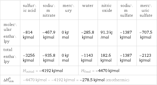  | sulfuric acid | sodium nitrate | mercury | water | nitric oxide | sodium sulfate | mercuric sulfate molecular enthalpy | -814 kJ/mol | -467.9 kJ/mol | 0 kJ/mol | -285.8 kJ/mol | 91.3 kJ/mol | -1387 kJ/mol | -707.5 kJ/mol total enthalpy | -3256 kJ/mol | -935.8 kJ/mol | 0 kJ/mol | -1143 kJ/mol | 182.6 kJ/mol | -1387 kJ/mol | -2123 kJ/mol  | H_initial = -4192 kJ/mol | | | H_final = -4470 kJ/mol | | |  ΔH_rxn^0 | -4470 kJ/mol - -4192 kJ/mol = -278.5 kJ/mol (exothermic) | | | | | |  