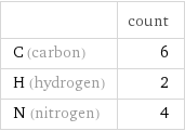  | count C (carbon) | 6 H (hydrogen) | 2 N (nitrogen) | 4