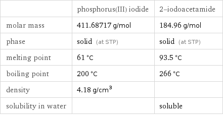  | phosphorus(III) iodide | 2-iodoacetamide molar mass | 411.68717 g/mol | 184.96 g/mol phase | solid (at STP) | solid (at STP) melting point | 61 °C | 93.5 °C boiling point | 200 °C | 266 °C density | 4.18 g/cm^3 |  solubility in water | | soluble