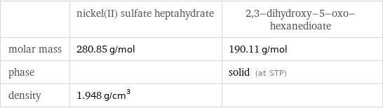  | nickel(II) sulfate heptahydrate | 2, 3-dihydroxy-5-oxo-hexanedioate molar mass | 280.85 g/mol | 190.11 g/mol phase | | solid (at STP) density | 1.948 g/cm^3 | 