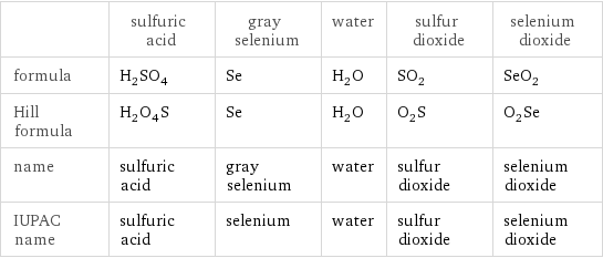  | sulfuric acid | gray selenium | water | sulfur dioxide | selenium dioxide formula | H_2SO_4 | Se | H_2O | SO_2 | SeO_2 Hill formula | H_2O_4S | Se | H_2O | O_2S | O_2Se name | sulfuric acid | gray selenium | water | sulfur dioxide | selenium dioxide IUPAC name | sulfuric acid | selenium | water | sulfur dioxide | selenium dioxide