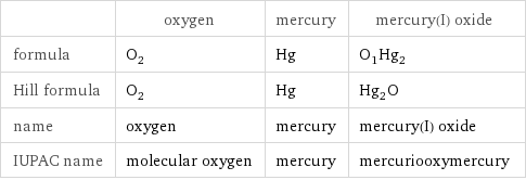  | oxygen | mercury | mercury(I) oxide formula | O_2 | Hg | O_1Hg_2 Hill formula | O_2 | Hg | Hg_2O name | oxygen | mercury | mercury(I) oxide IUPAC name | molecular oxygen | mercury | mercuriooxymercury
