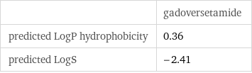  | gadoversetamide predicted LogP hydrophobicity | 0.36 predicted LogS | -2.41