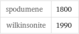 spodumene | 1800 wilkinsonite | 1990