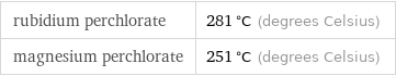 rubidium perchlorate | 281 °C (degrees Celsius) magnesium perchlorate | 251 °C (degrees Celsius)