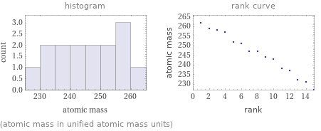   (atomic mass in unified atomic mass units)