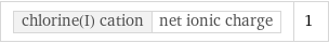 chlorine(I) cation | net ionic charge | 1