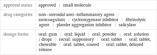 approval status | approved | small molecule drug categories | non-steroidal anti-inflammatory agent | anticoagulant | cyclooxygenase inhibitor | fibrinolytic agent | platelet aggregation inhibitor | salicylate dosage forms | oral: gum | oral: liquid | oral: powder | oral: solution / drops | rectal: suppository | oral: tablet | oral: tablet, chewable | oral: tablet, coated | oral: tablet, delayed release