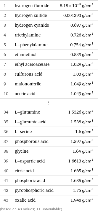 1 | hydrogen fluoride | 8.18×10^-4 g/cm^3 2 | hydrogen sulfide | 0.001393 g/cm^3 3 | hydrogen cyanide | 0.697 g/cm^3 4 | triethylamine | 0.726 g/cm^3 5 | L-phenylalanine | 0.754 g/cm^3 6 | ethanethiol | 0.839 g/cm^3 7 | ethyl acetoacetate | 1.029 g/cm^3 8 | sulfurous acid | 1.03 g/cm^3 9 | malononitrile | 1.049 g/cm^3 10 | acetic acid | 1.049 g/cm^3 ⋮ | |  34 | L-glutamine | 1.5326 g/cm^3 35 | L-glutamic acid | 1.538 g/cm^3 36 | L-serine | 1.6 g/cm^3 37 | phosphorous acid | 1.597 g/cm^3 38 | glycine | 1.64 g/cm^3 39 | L-aspartic acid | 1.6613 g/cm^3 40 | citric acid | 1.665 g/cm^3 41 | phosphoric acid | 1.685 g/cm^3 42 | pyrophosphoric acid | 1.75 g/cm^3 43 | oxalic acid | 1.948 g/cm^3 (based on 43 values; 11 unavailable)