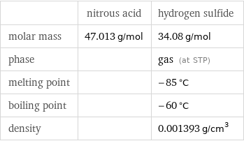  | nitrous acid | hydrogen sulfide molar mass | 47.013 g/mol | 34.08 g/mol phase | | gas (at STP) melting point | | -85 °C boiling point | | -60 °C density | | 0.001393 g/cm^3