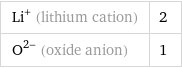 Li^+ (lithium cation) | 2 O^(2-) (oxide anion) | 1