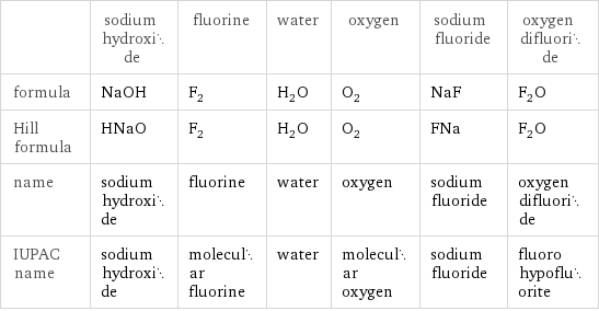  | sodium hydroxide | fluorine | water | oxygen | sodium fluoride | oxygen difluoride formula | NaOH | F_2 | H_2O | O_2 | NaF | F_2O Hill formula | HNaO | F_2 | H_2O | O_2 | FNa | F_2O name | sodium hydroxide | fluorine | water | oxygen | sodium fluoride | oxygen difluoride IUPAC name | sodium hydroxide | molecular fluorine | water | molecular oxygen | sodium fluoride | fluoro hypofluorite