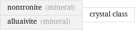 nontronite (mineral) alluaivite (mineral) | crystal class