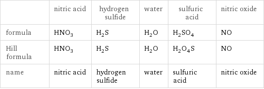  | nitric acid | hydrogen sulfide | water | sulfuric acid | nitric oxide formula | HNO_3 | H_2S | H_2O | H_2SO_4 | NO Hill formula | HNO_3 | H_2S | H_2O | H_2O_4S | NO name | nitric acid | hydrogen sulfide | water | sulfuric acid | nitric oxide