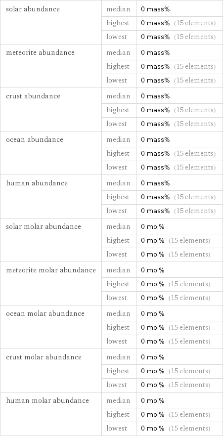 solar abundance | median | 0 mass%  | highest | 0 mass% (15 elements)  | lowest | 0 mass% (15 elements) meteorite abundance | median | 0 mass%  | highest | 0 mass% (15 elements)  | lowest | 0 mass% (15 elements) crust abundance | median | 0 mass%  | highest | 0 mass% (15 elements)  | lowest | 0 mass% (15 elements) ocean abundance | median | 0 mass%  | highest | 0 mass% (15 elements)  | lowest | 0 mass% (15 elements) human abundance | median | 0 mass%  | highest | 0 mass% (15 elements)  | lowest | 0 mass% (15 elements) solar molar abundance | median | 0 mol%  | highest | 0 mol% (15 elements)  | lowest | 0 mol% (15 elements) meteorite molar abundance | median | 0 mol%  | highest | 0 mol% (15 elements)  | lowest | 0 mol% (15 elements) ocean molar abundance | median | 0 mol%  | highest | 0 mol% (15 elements)  | lowest | 0 mol% (15 elements) crust molar abundance | median | 0 mol%  | highest | 0 mol% (15 elements)  | lowest | 0 mol% (15 elements) human molar abundance | median | 0 mol%  | highest | 0 mol% (15 elements)  | lowest | 0 mol% (15 elements)