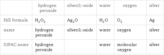  | hydrogen peroxide | silver(I) oxide | water | oxygen | silver Hill formula | H_2O_2 | Ag_2O | H_2O | O_2 | Ag name | hydrogen peroxide | silver(I) oxide | water | oxygen | silver IUPAC name | hydrogen peroxide | | water | molecular oxygen | silver