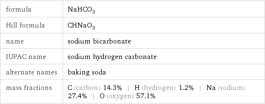 formula | NaHCO_3 Hill formula | CHNaO_3 name | sodium bicarbonate IUPAC name | sodium hydrogen carbonate alternate names | baking soda mass fractions | C (carbon) 14.3% | H (hydrogen) 1.2% | Na (sodium) 27.4% | O (oxygen) 57.1%