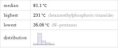 median | 81.1 °C highest | 231 °C (hexamethylphosphoric triamide) lowest | 36.06 °C (N-pentane) distribution | 