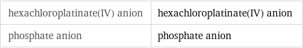 hexachloroplatinate(IV) anion | hexachloroplatinate(IV) anion phosphate anion | phosphate anion