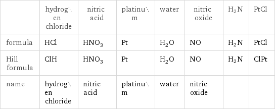  | hydrogen chloride | nitric acid | platinum | water | nitric oxide | H2N | PtCl formula | HCl | HNO_3 | Pt | H_2O | NO | H2N | PtCl Hill formula | ClH | HNO_3 | Pt | H_2O | NO | H2N | ClPt name | hydrogen chloride | nitric acid | platinum | water | nitric oxide | | 