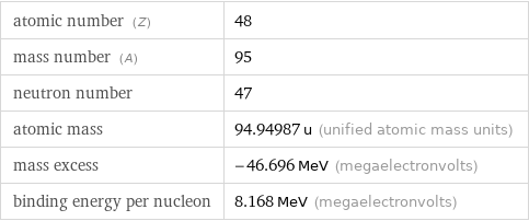 atomic number (Z) | 48 mass number (A) | 95 neutron number | 47 atomic mass | 94.94987 u (unified atomic mass units) mass excess | -46.696 MeV (megaelectronvolts) binding energy per nucleon | 8.168 MeV (megaelectronvolts)