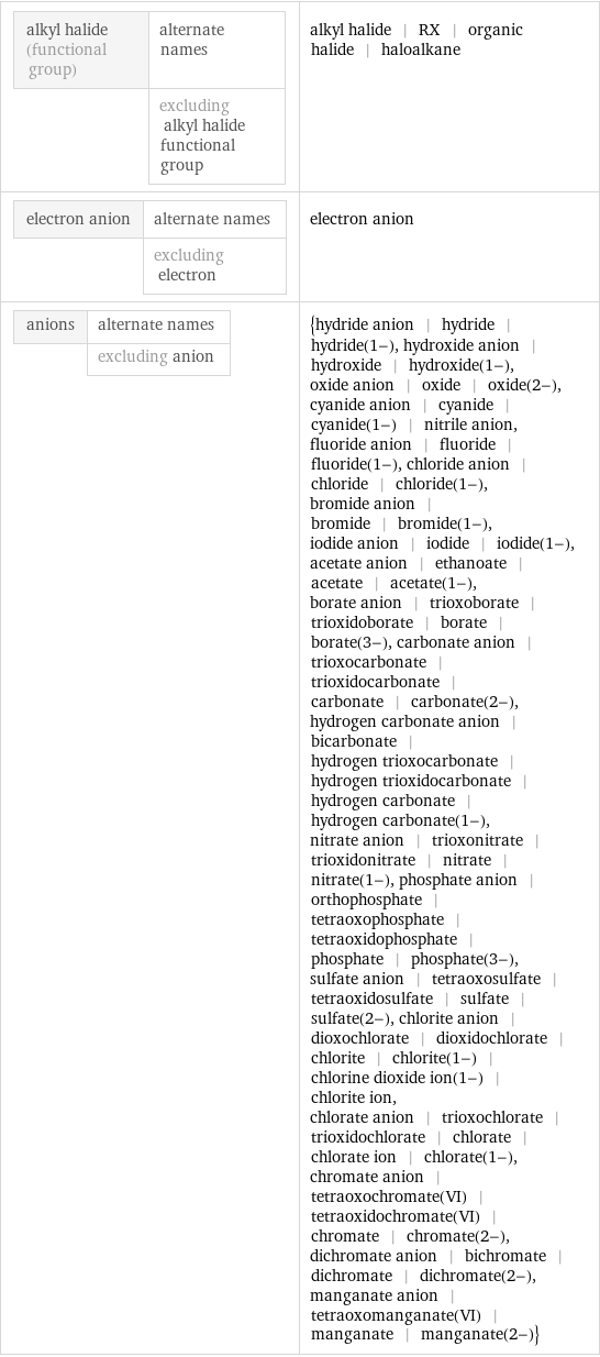 alkyl halide (functional group) | alternate names  | excluding alkyl halide functional group | alkyl halide | RX | organic halide | haloalkane electron anion | alternate names  | excluding electron | electron anion anions | alternate names  | excluding anion | {hydride anion | hydride | hydride(1-), hydroxide anion | hydroxide | hydroxide(1-), oxide anion | oxide | oxide(2-), cyanide anion | cyanide | cyanide(1-) | nitrile anion, fluoride anion | fluoride | fluoride(1-), chloride anion | chloride | chloride(1-), bromide anion | bromide | bromide(1-), iodide anion | iodide | iodide(1-), acetate anion | ethanoate | acetate | acetate(1-), borate anion | trioxoborate | trioxidoborate | borate | borate(3-), carbonate anion | trioxocarbonate | trioxidocarbonate | carbonate | carbonate(2-), hydrogen carbonate anion | bicarbonate | hydrogen trioxocarbonate | hydrogen trioxidocarbonate | hydrogen carbonate | hydrogen carbonate(1-), nitrate anion | trioxonitrate | trioxidonitrate | nitrate | nitrate(1-), phosphate anion | orthophosphate | tetraoxophosphate | tetraoxidophosphate | phosphate | phosphate(3-), sulfate anion | tetraoxosulfate | tetraoxidosulfate | sulfate | sulfate(2-), chlorite anion | dioxochlorate | dioxidochlorate | chlorite | chlorite(1-) | chlorine dioxide ion(1-) | chlorite ion, chlorate anion | trioxochlorate | trioxidochlorate | chlorate | chlorate ion | chlorate(1-), chromate anion | tetraoxochromate(VI) | tetraoxidochromate(VI) | chromate | chromate(2-), dichromate anion | bichromate | dichromate | dichromate(2-), manganate anion | tetraoxomanganate(VI) | manganate | manganate(2-)}