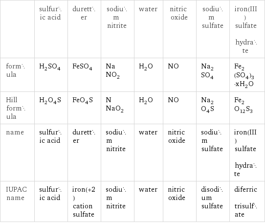  | sulfuric acid | duretter | sodium nitrite | water | nitric oxide | sodium sulfate | iron(III) sulfate hydrate formula | H_2SO_4 | FeSO_4 | NaNO_2 | H_2O | NO | Na_2SO_4 | Fe_2(SO_4)_3·xH_2O Hill formula | H_2O_4S | FeO_4S | NNaO_2 | H_2O | NO | Na_2O_4S | Fe_2O_12S_3 name | sulfuric acid | duretter | sodium nitrite | water | nitric oxide | sodium sulfate | iron(III) sulfate hydrate IUPAC name | sulfuric acid | iron(+2) cation sulfate | sodium nitrite | water | nitric oxide | disodium sulfate | diferric trisulfate