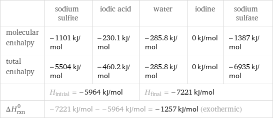  | sodium sulfite | iodic acid | water | iodine | sodium sulfate molecular enthalpy | -1101 kJ/mol | -230.1 kJ/mol | -285.8 kJ/mol | 0 kJ/mol | -1387 kJ/mol total enthalpy | -5504 kJ/mol | -460.2 kJ/mol | -285.8 kJ/mol | 0 kJ/mol | -6935 kJ/mol  | H_initial = -5964 kJ/mol | | H_final = -7221 kJ/mol | |  ΔH_rxn^0 | -7221 kJ/mol - -5964 kJ/mol = -1257 kJ/mol (exothermic) | | | |  