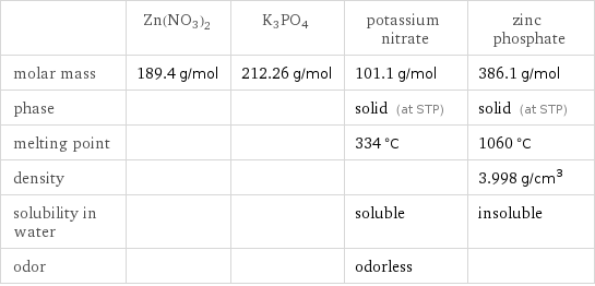  | Zn(NO3)2 | K3PO4 | potassium nitrate | zinc phosphate molar mass | 189.4 g/mol | 212.26 g/mol | 101.1 g/mol | 386.1 g/mol phase | | | solid (at STP) | solid (at STP) melting point | | | 334 °C | 1060 °C density | | | | 3.998 g/cm^3 solubility in water | | | soluble | insoluble odor | | | odorless | 