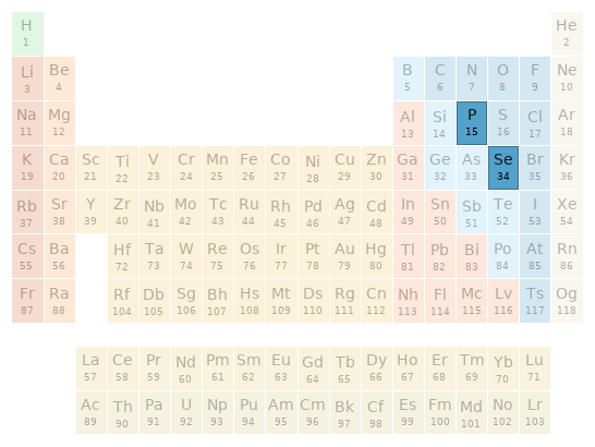 Periodic table location