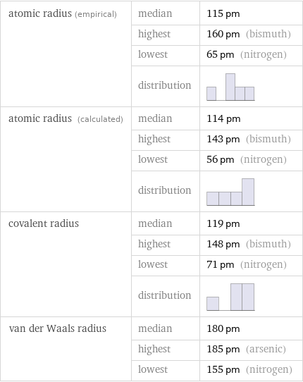 atomic radius (empirical) | median | 115 pm  | highest | 160 pm (bismuth)  | lowest | 65 pm (nitrogen)  | distribution |  atomic radius (calculated) | median | 114 pm  | highest | 143 pm (bismuth)  | lowest | 56 pm (nitrogen)  | distribution |  covalent radius | median | 119 pm  | highest | 148 pm (bismuth)  | lowest | 71 pm (nitrogen)  | distribution |  van der Waals radius | median | 180 pm  | highest | 185 pm (arsenic)  | lowest | 155 pm (nitrogen)