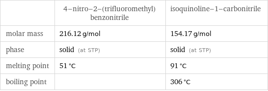  | 4-nitro-2-(trifluoromethyl)benzonitrile | isoquinoline-1-carbonitrile molar mass | 216.12 g/mol | 154.17 g/mol phase | solid (at STP) | solid (at STP) melting point | 51 °C | 91 °C boiling point | | 306 °C