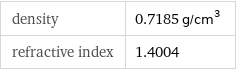 density | 0.7185 g/cm^3 refractive index | 1.4004