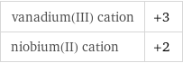 vanadium(III) cation | +3 niobium(II) cation | +2