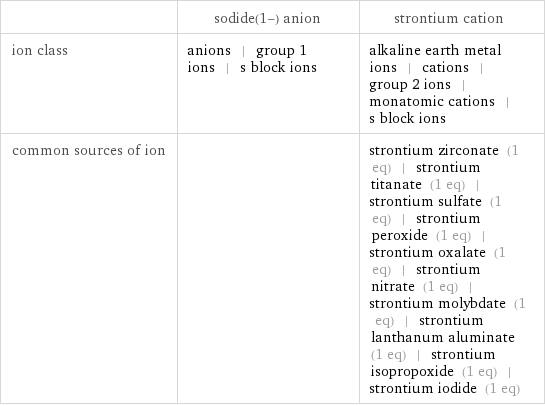  | sodide(1-) anion | strontium cation ion class | anions | group 1 ions | s block ions | alkaline earth metal ions | cations | group 2 ions | monatomic cations | s block ions common sources of ion | | strontium zirconate (1 eq) | strontium titanate (1 eq) | strontium sulfate (1 eq) | strontium peroxide (1 eq) | strontium oxalate (1 eq) | strontium nitrate (1 eq) | strontium molybdate (1 eq) | strontium lanthanum aluminate (1 eq) | strontium isopropoxide (1 eq) | strontium iodide (1 eq)