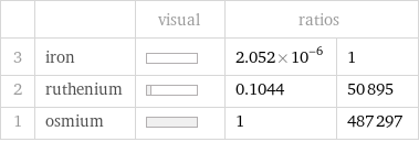  | | visual | ratios |  3 | iron | | 2.052×10^-6 | 1 2 | ruthenium | | 0.1044 | 50895 1 | osmium | | 1 | 487297