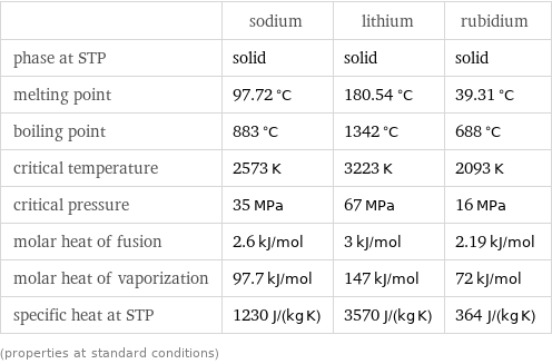  | sodium | lithium | rubidium phase at STP | solid | solid | solid melting point | 97.72 °C | 180.54 °C | 39.31 °C boiling point | 883 °C | 1342 °C | 688 °C critical temperature | 2573 K | 3223 K | 2093 K critical pressure | 35 MPa | 67 MPa | 16 MPa molar heat of fusion | 2.6 kJ/mol | 3 kJ/mol | 2.19 kJ/mol molar heat of vaporization | 97.7 kJ/mol | 147 kJ/mol | 72 kJ/mol specific heat at STP | 1230 J/(kg K) | 3570 J/(kg K) | 364 J/(kg K) (properties at standard conditions)