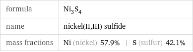 formula | Ni_3S_4 name | nickel(II, III) sulfide mass fractions | Ni (nickel) 57.9% | S (sulfur) 42.1%