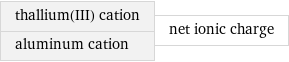 thallium(III) cation aluminum cation | net ionic charge